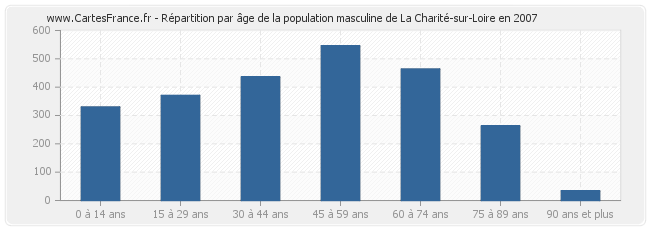 Répartition par âge de la population masculine de La Charité-sur-Loire en 2007